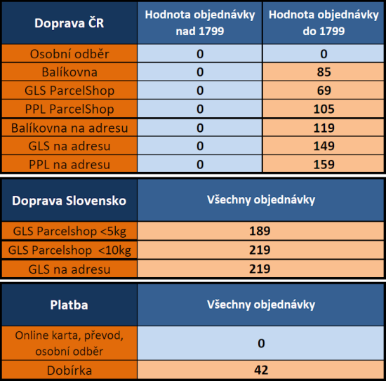 doprava a platba